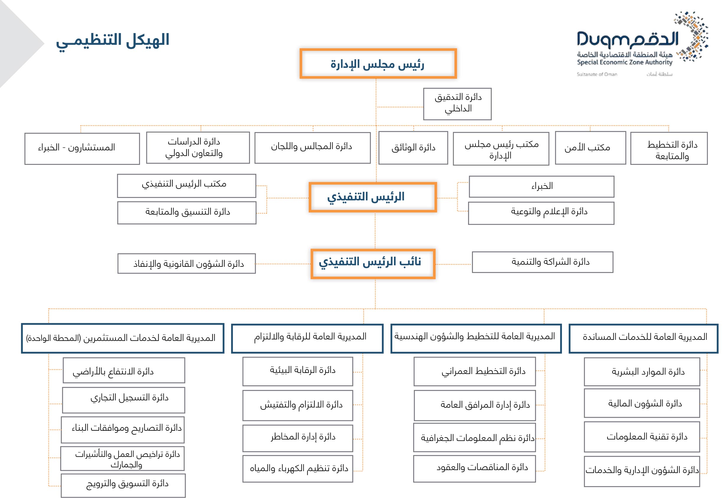 SEZAD organizational Chart
